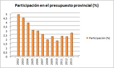 ParticipacionPresupuesto
