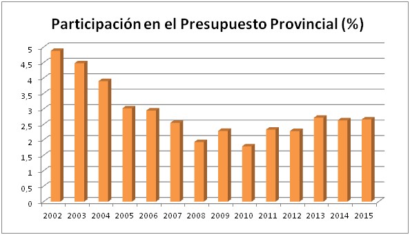 Grafico comparativo 2002 a 2015