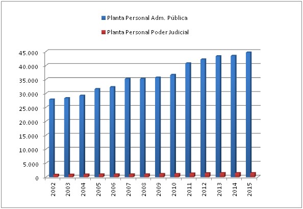 Gráfico comparativo personal 2002-2015