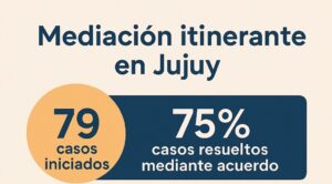 MEDIACIÓN ITINERANTE EN JUJUY: EL 75 POR CIENTO DE LOS CASOS FUERON RESUELTOS SIN LLEGAR A JUICIO